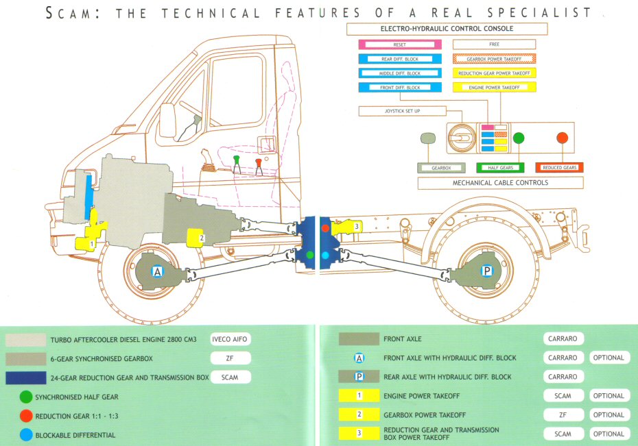 Cinematique du SCAM 4x4 et IVECO DAILY 4x4